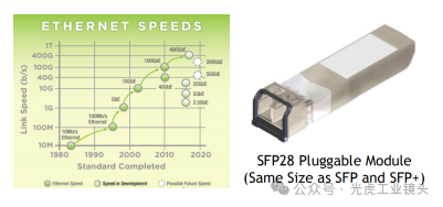 【光學知識】CXP2.0與5、10、25GigE